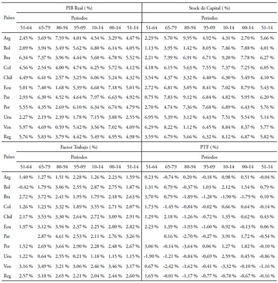 Descomposici&oacute;n del crecimiento econ&oacute;mico en Am&eacute;rica del Sur. Per&iacute;odo (1950-2014)