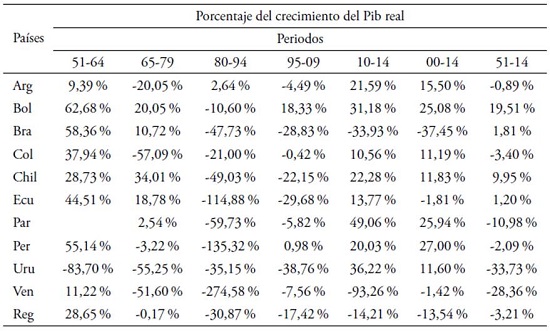 Porcentaje del crecimiento promedio del PIB correspondiente al crecimiento de la PTF. Per&iacute;odo (1950-2014)