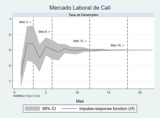 Shocks sobre la tasa de desempleo