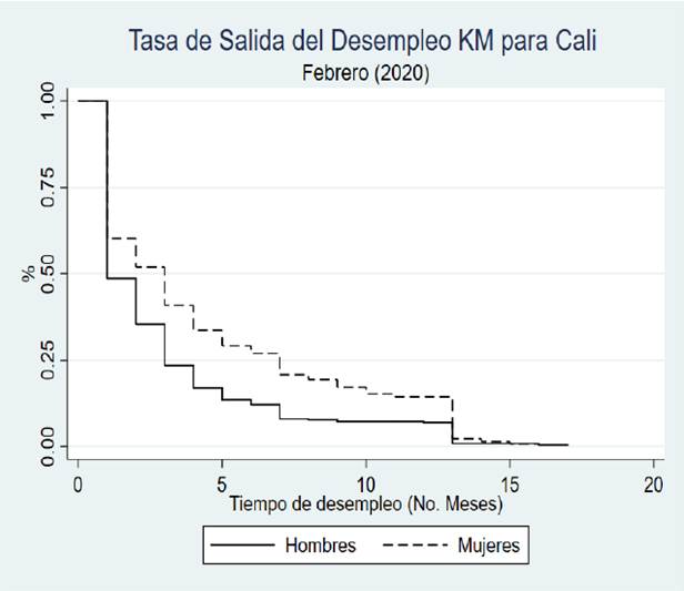 Kaplan-Meier (Hombres/mujeres)