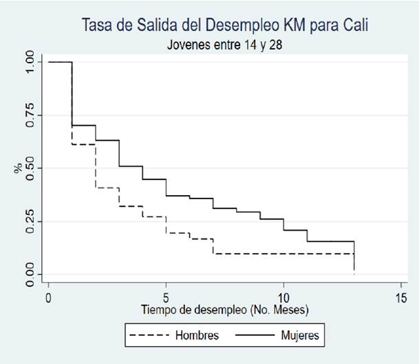Kaplan-Meier (Jóvenes)