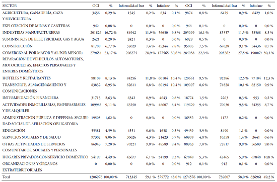 Ocupados e informales por sector enero y febrero