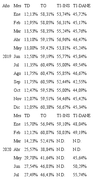 Indicadores del mercado laboral para Cali-AM