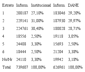 Informalidad por estrato socioeconómico (PRE COVID-19)5
