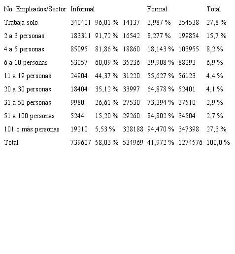 Informalidad por número de empleados en la empresa