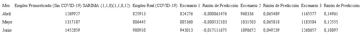 Pronósticos de empleo en Cali