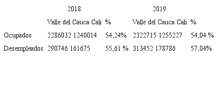 Ocupados y desempleados en el Valle del Cauca y Cali