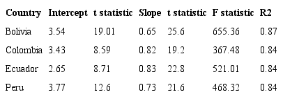 Results of the simple linear regression model estimation