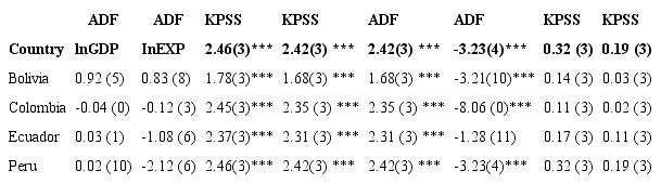 Results of the ADF and KPSS stationarity tests