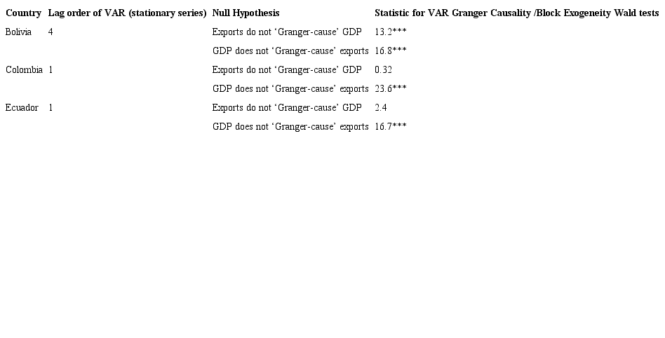 Results of the Block Exogeneity Wald test