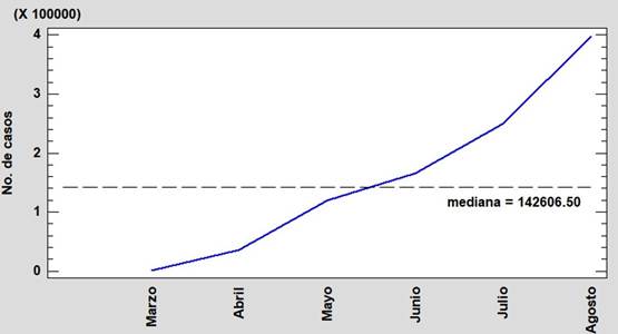 Evolución de la COVID-19 en Perú entre los meses de marzo y agosto 2020