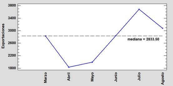 Evolución de las exportaciones entre marzo y agosto de 2020