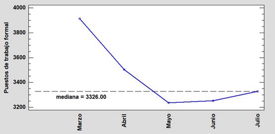 Evolución de los puestos de empleo formal entre marzo y agosto de 2020
