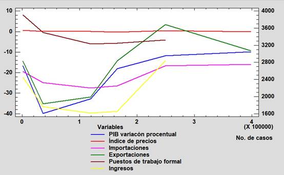 Indicadores socioeconómicos con relación al número de casos conformados de COVID-19 entre los meses de mayo y agosto del 2010