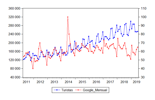 Llegada mensual de turistas a Colombia e intensidad de búsqueda mensual del criterio “Colombia” en la categoría “Travel” de Google Trends