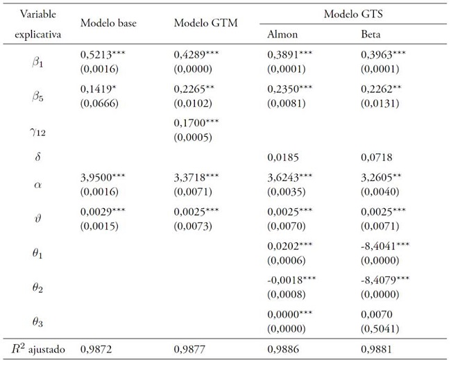 Resultados estimación modelos base y alternativos. Abril 2011 - Junio 2019