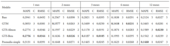 Evaluación proyecciones. Horizonte: 1, 2, 3, 6 y 12 meses