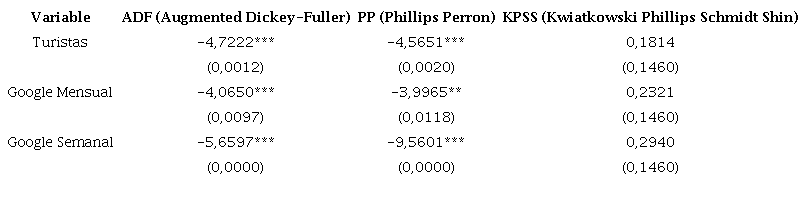 Pruebas de raíz unitaria
