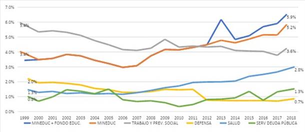 Principales sectores en el presupuesto nacional como proporción del PIB. Chile, 1999-2018