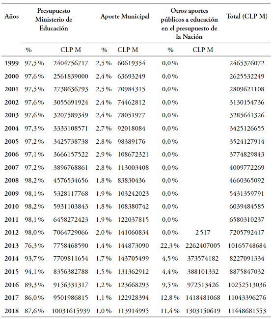Aportes públicos a educación. Chile, 1999-2018