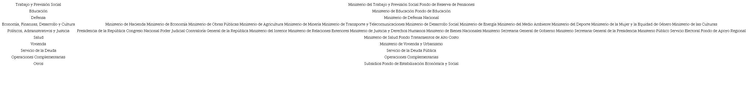 Comparaciones sectoriales ministeriales