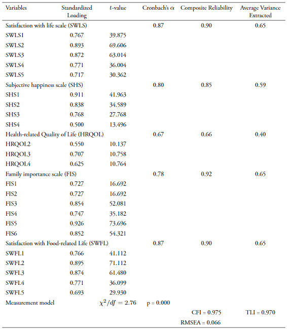 Reliability and validity of the standardized confirmatory factor analysis (CFA)
