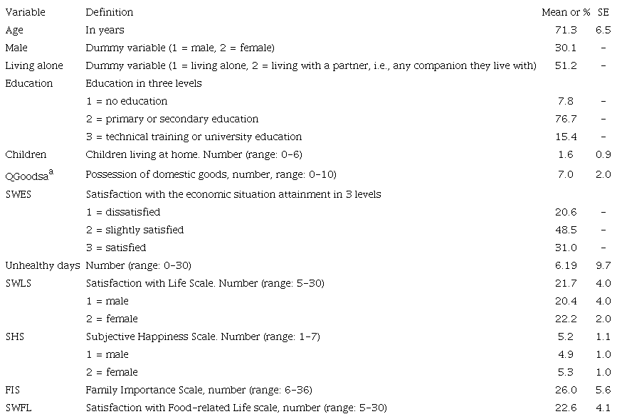 Definitions and sample characteristics, older adults living in urban areas