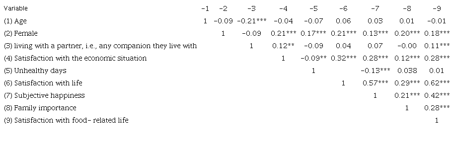 Correlations among study variablesa,b