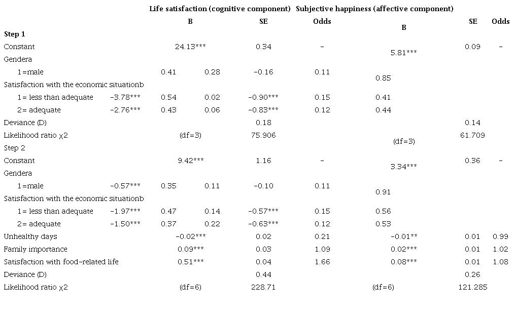 Regression coefficients from linear models