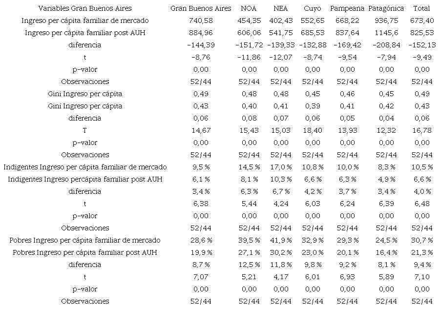 Estadísticas descriptivas de las variables objetivo período 2004-2016