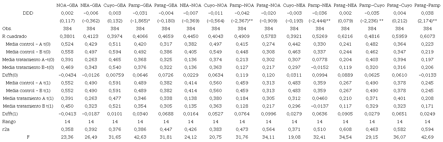 Efecto de la AUH sobre la desigualdad del ingreso per cápita por regiones
