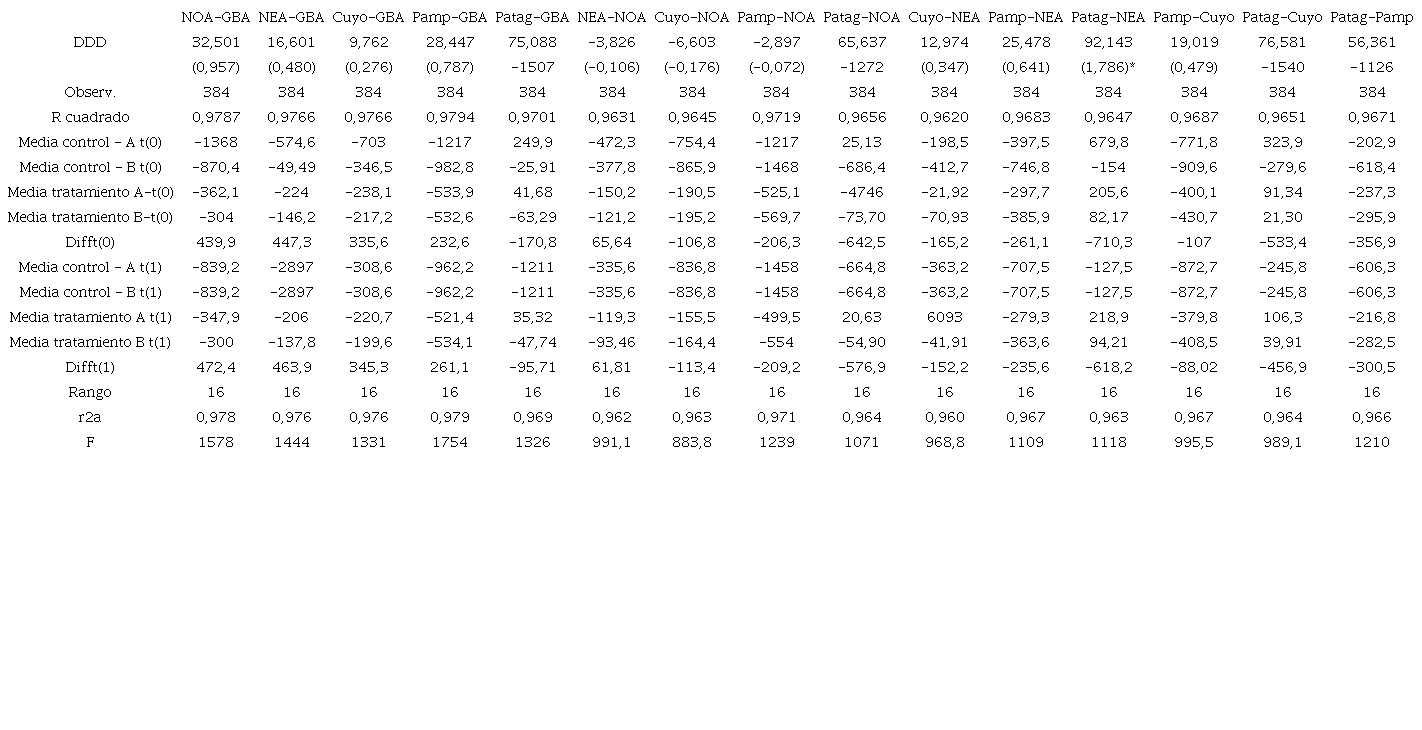 Efecto de la AUH sobre el ingreso per cápita por regiones