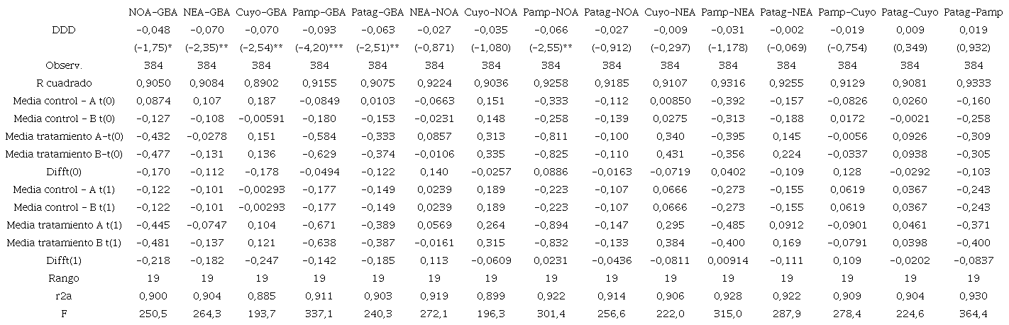 Efecto de la AUH sobre la incidencia de la indigencia por regiones