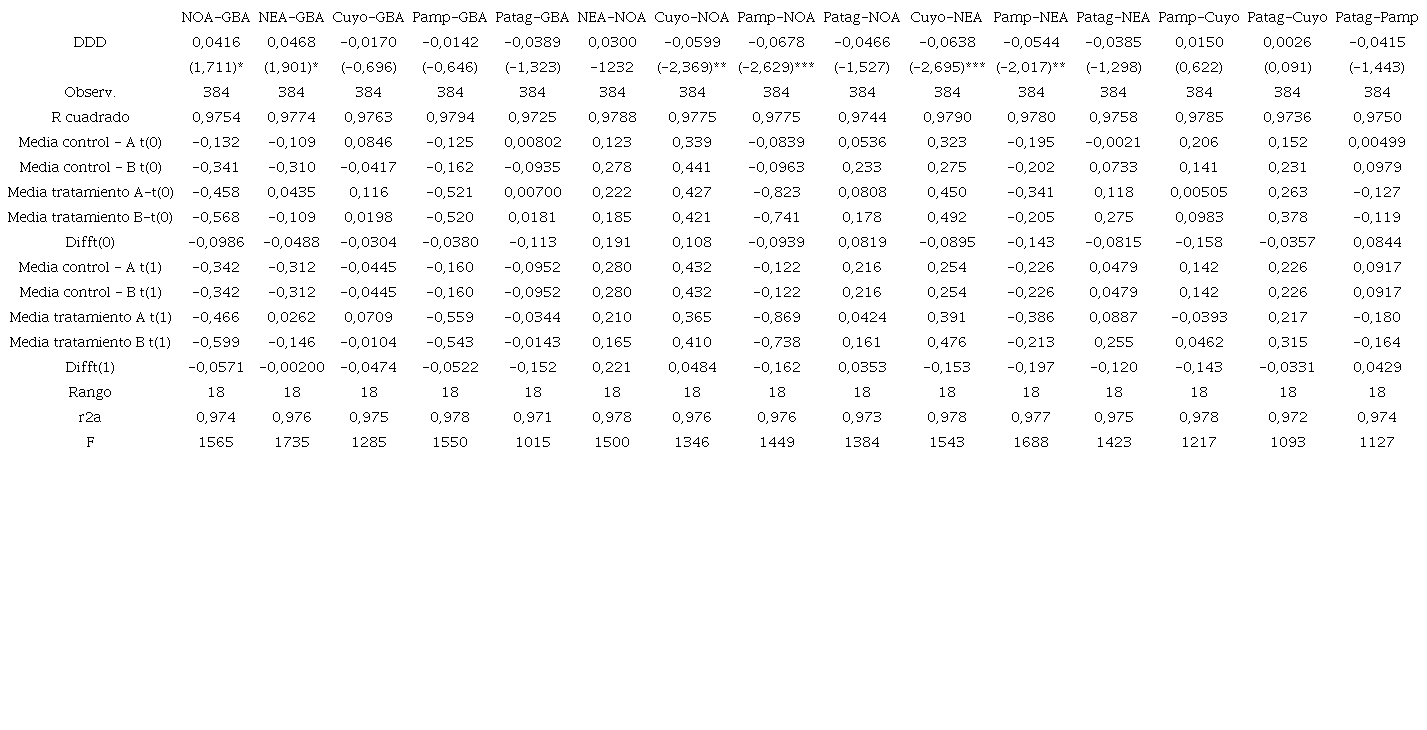 Efecto de la AUH sobre la incidencia de la pobreza por regiones