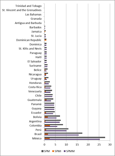 Sitios de Patrimonio Mundial. Am&eacute;rica Latina y El Caribe. Promedio 1995-2016
