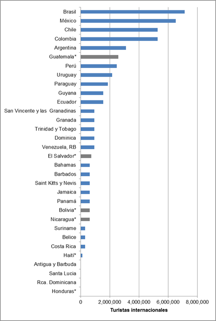 Incremento en la demanda de turismo internacional dado el reconocimiento como Patrimonio de la Humanidad de los elementos de la Lista Indicativa. Am&eacute;rica Latina y El Caribe. 2016