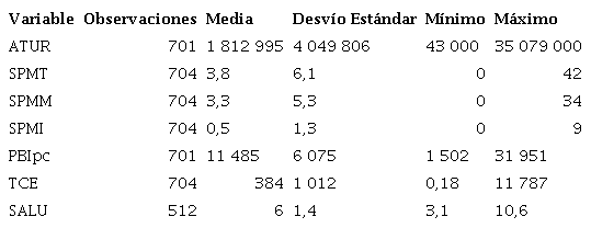 Estad&iacute;stica descriptiva. Am&eacute;rica Latina y El Caribe. 1995-2016