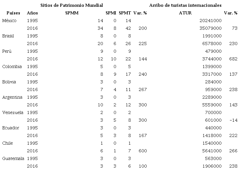 Sitios de Patrimonio mundial y arribo de turistas internacionales. Principales pa&iacute;ses de Am&eacute;rica Latina y El Caribe. 1995 y 2016