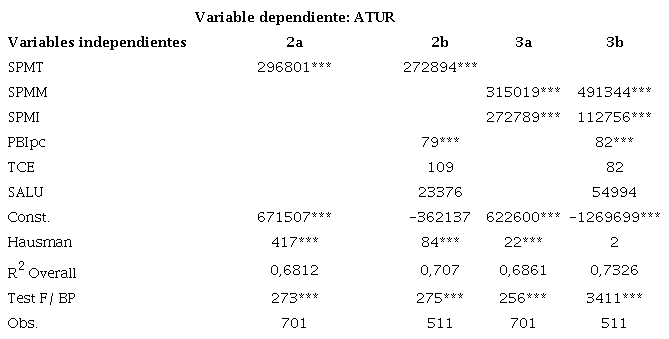 Resultados de la Estimaci&oacute;n de la Demanda de Turismo Internacional. Am&eacute;rica Latina y El Caribe. 1995-2016