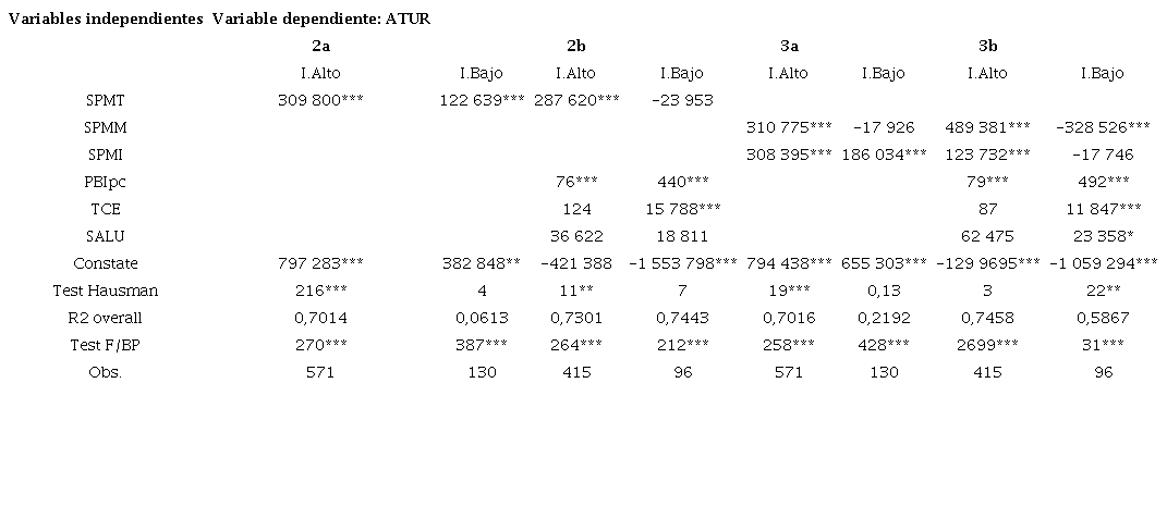 Resultados de la estimaci&oacute;n de la demanda de turismo internacional seg&uacute;n categor&iacute;a de ingreso del pa&iacute;s receptor. Am&eacute;rica Latina y El Caribe. 1995-2016