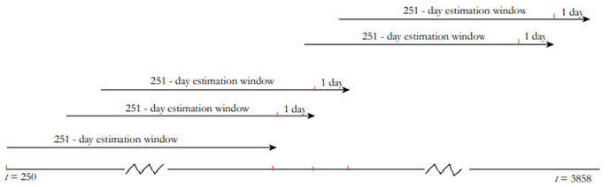 Daily 251-Day Rolling Window