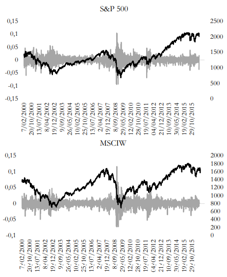 Prices and returns of MSCIW and S&P 500