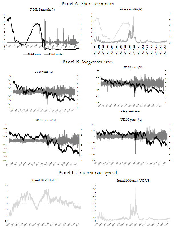 Monetary variables