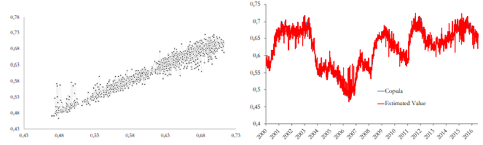 Estimated Value vs Dynamic Copula
