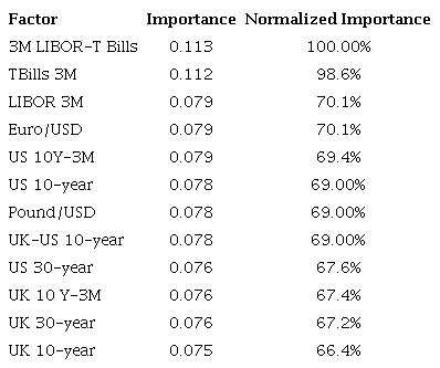 Normalized Importance Results