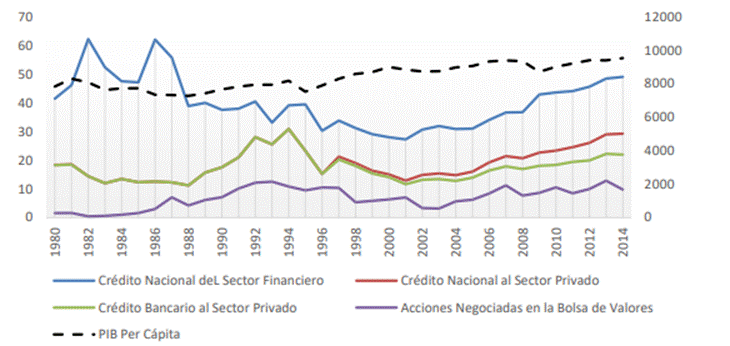 Desarrollo del Sistema Financiero Mexicano 1980-2014 (valores como %PIB)