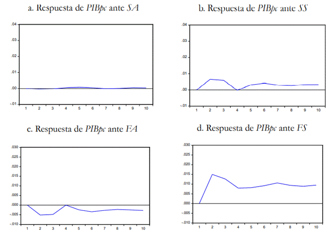 Funciones generalizadas de impulso respuesta
