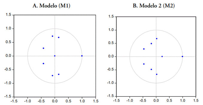 Ra&iacute;ces inversas del polinomio auto regresivo caracter&iacute;stico
