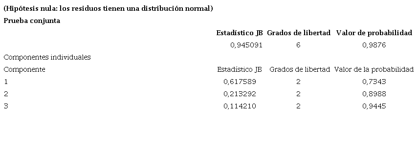 . Prueba de normalidad de Jarque-Bera para los residuos del VEC (M1)