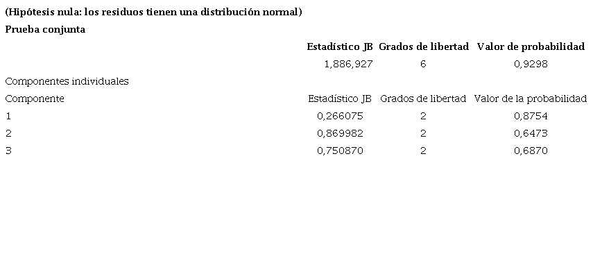 . Prueba de normalidad de Jarque-Bera para los residuos del VEC (M2)